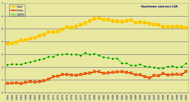 Chart Потребление алкоголя в США